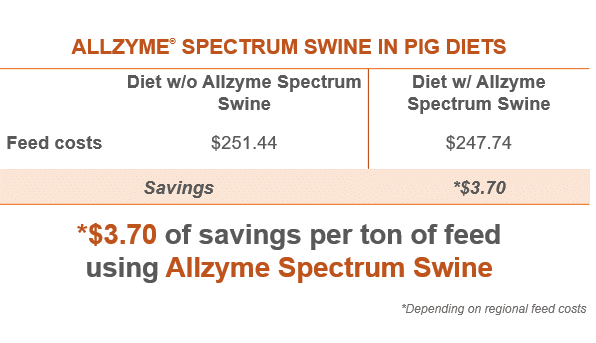 "cost savings for pig producers"