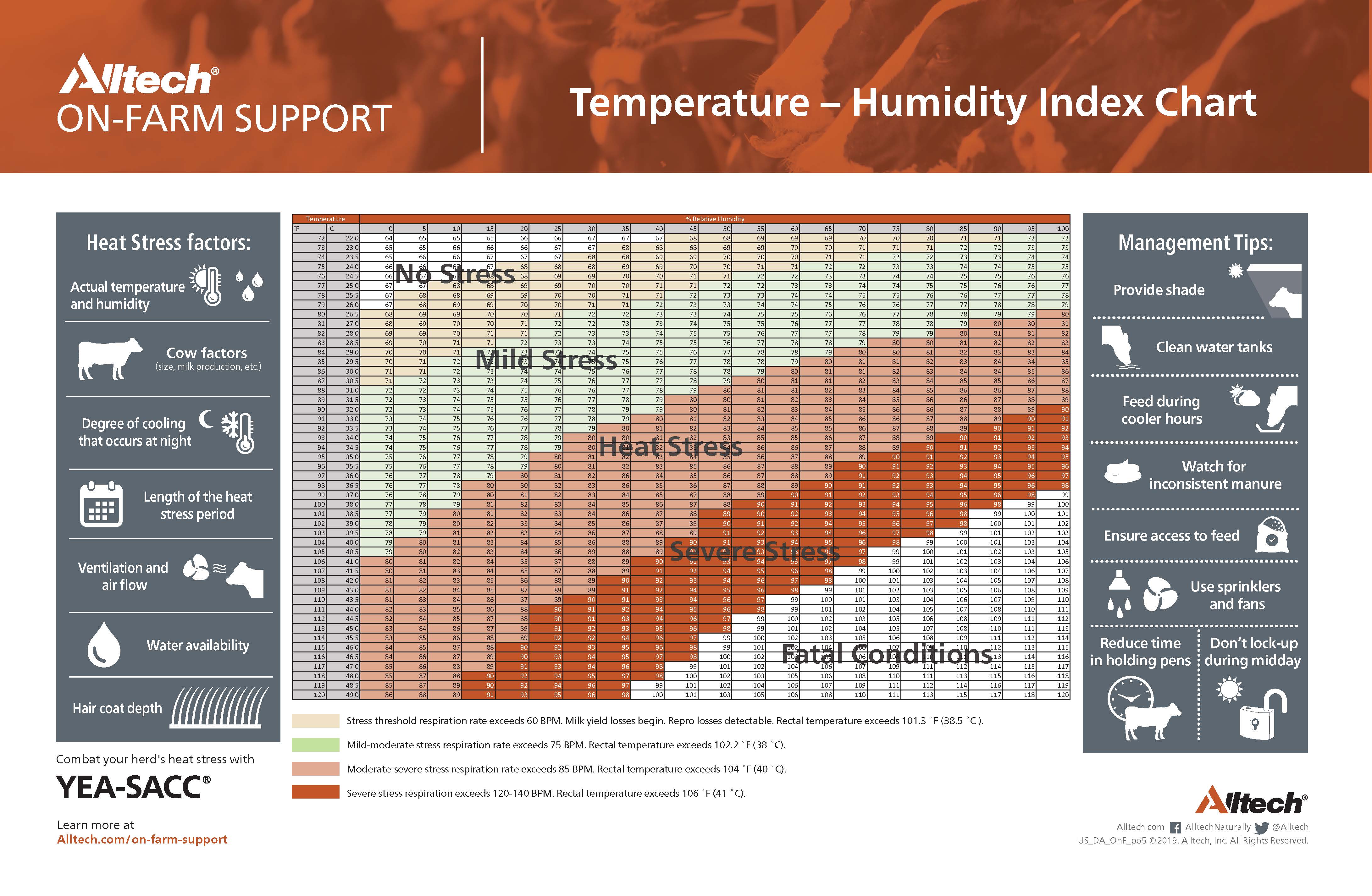 Temperature – Humidity Index Chart (PDF - English)