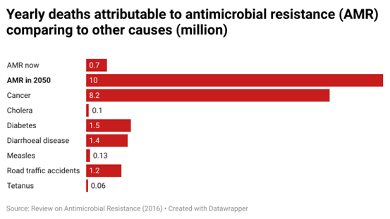 "antimicrobial resistance chart"