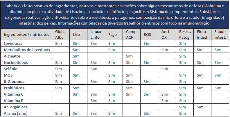 Tabela2_Alltech_Imunidade_Nutricao_Peixes_Camaroes.png