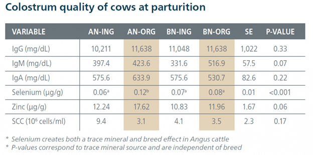 "Colostrum quality of cows at parturition"