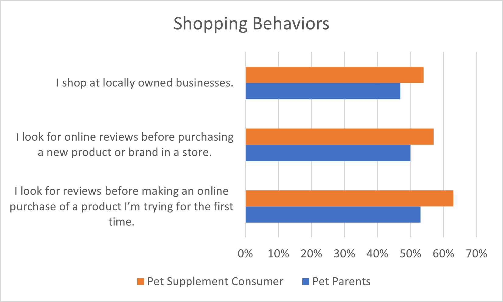 "pet parents shopping behaviors"