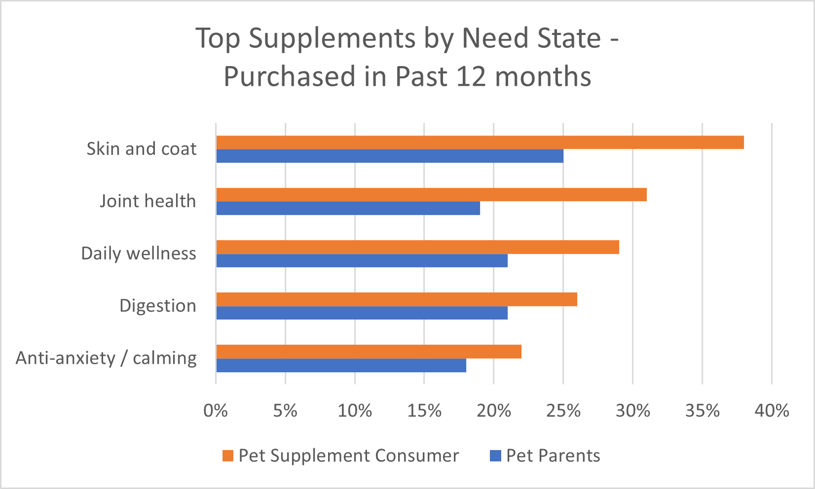 "pet supplement needs by state"