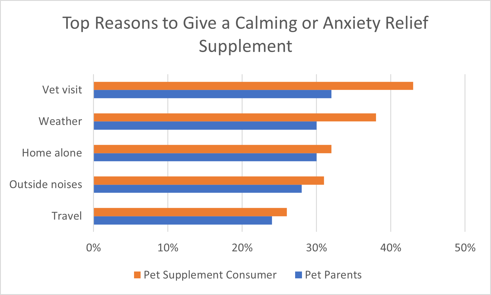 "pet anxiety supplement chart"