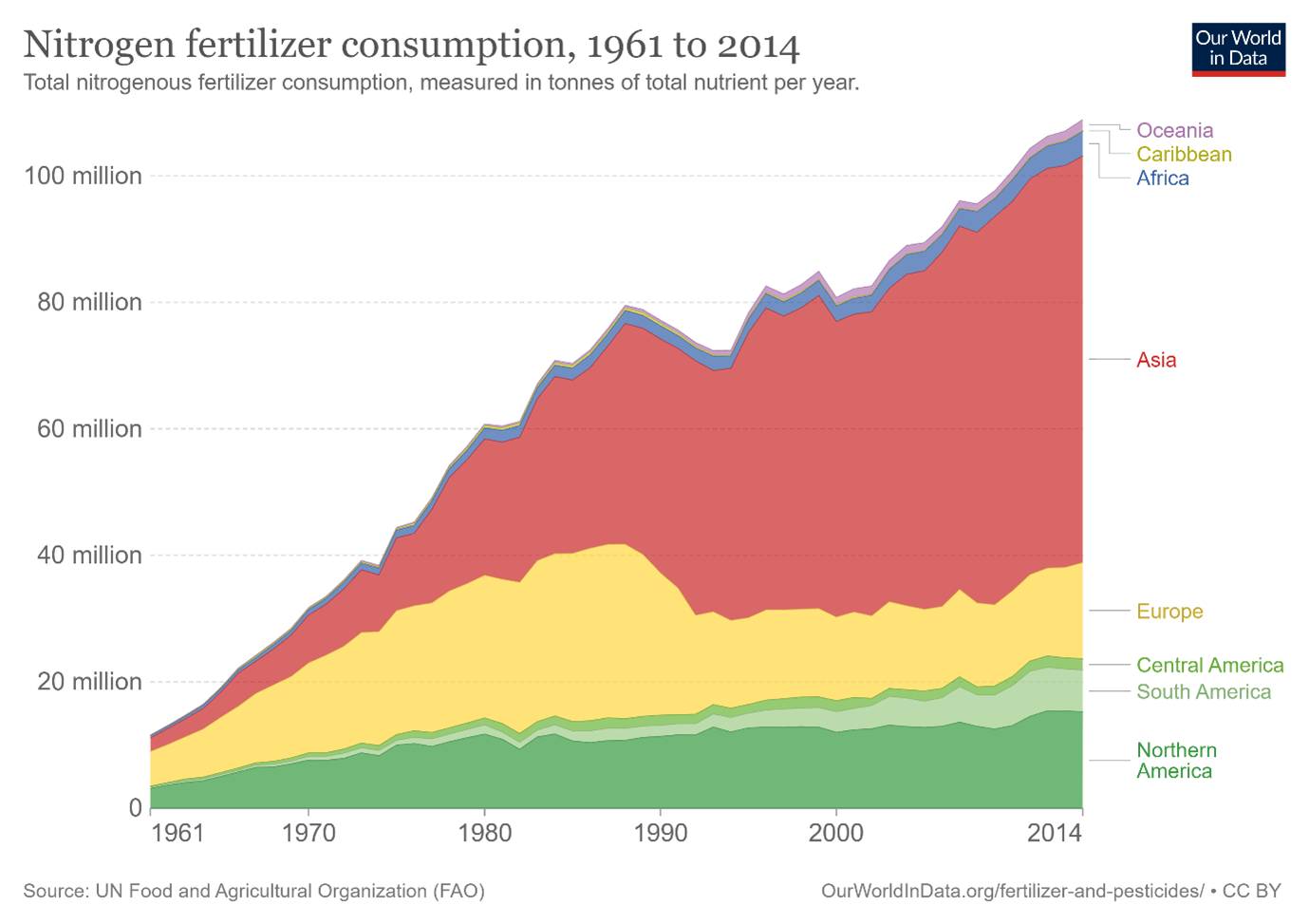 "nitrogen fertilizer consumption graph"
